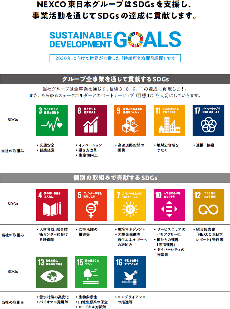 NEXCO東日本グループはSDGsを支援し、慈善事業を通じてSDGsの達成に貢献します。