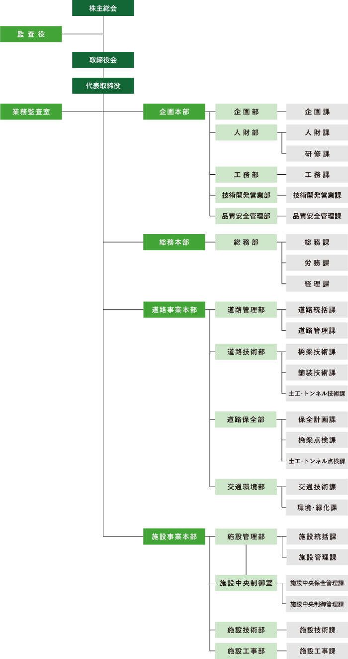 本社組織図