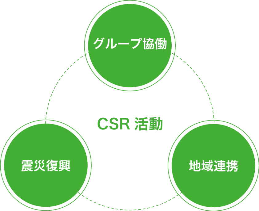 CSR活動の図