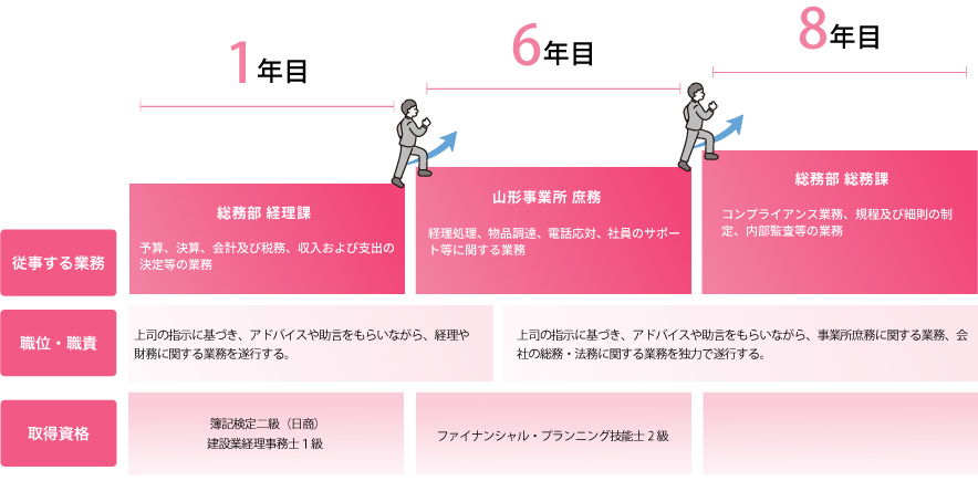 入社後のステップ